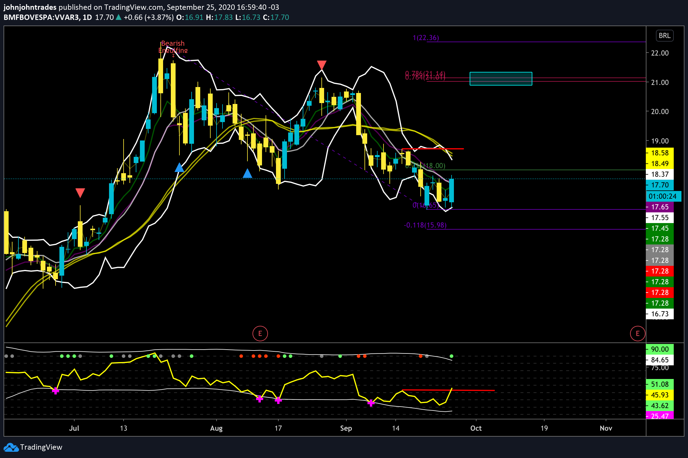 VVAR3: Advanced breakout em $VVAR - Trade Ideas